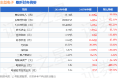 染色体怎么什么配资 生益电子(688183)2025年中报简析: 营收净利润同比双双增长, 应收账款上升